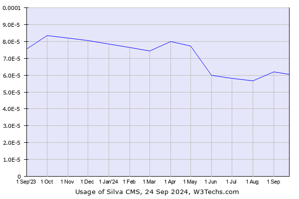 Historical trends in the usage of Silva CMS