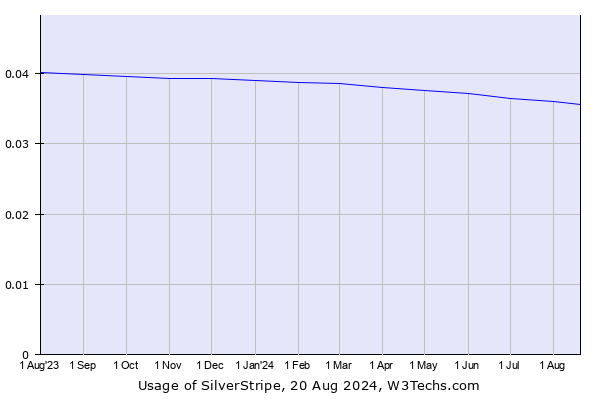 Historical trends in the usage of SilverStripe