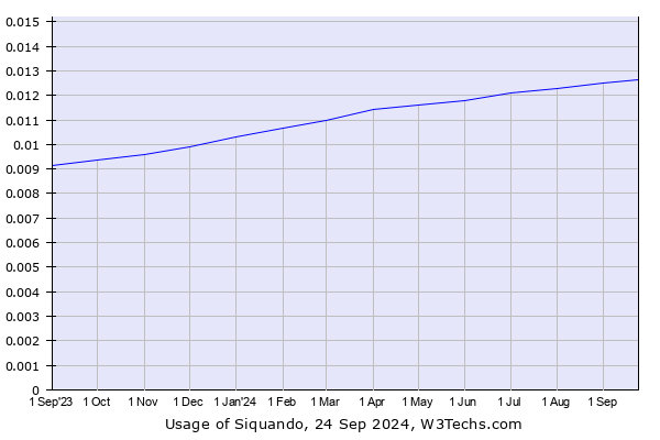 Historical trends in the usage of Siquando