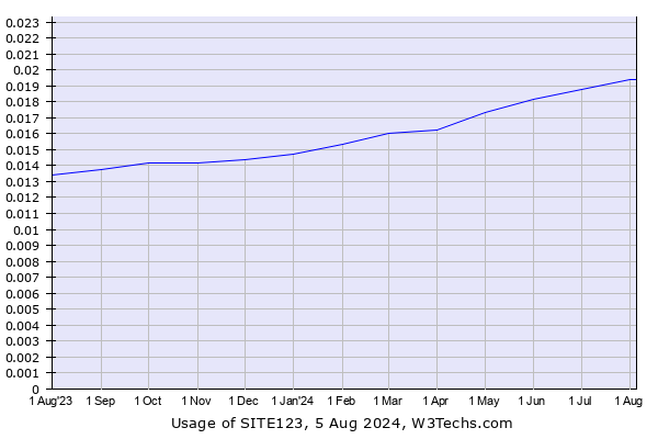 Historical trends in the usage of SITE123