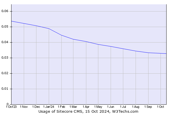 Historical trends in the usage of Sitecore CMS