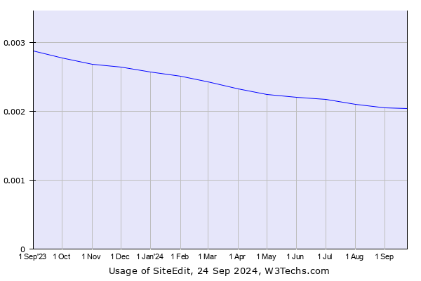 Historical trends in the usage of SiteEdit