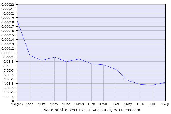 Historical trends in the usage of SiteExecutive