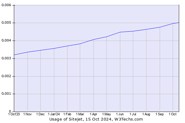 Historical trends in the usage of Sitejet