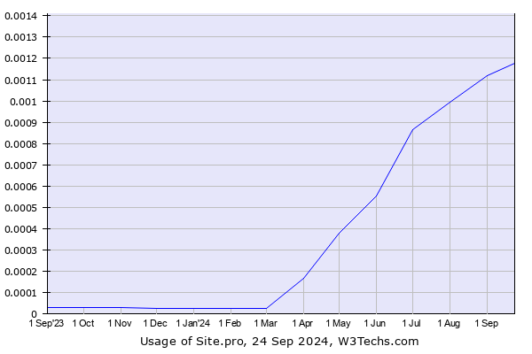 Historical trends in the usage of Site.pro