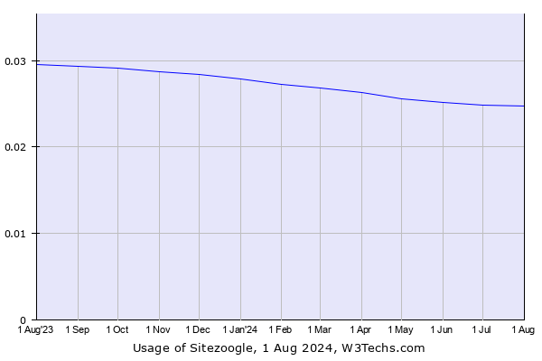 Historical trends in the usage of Sitezoogle