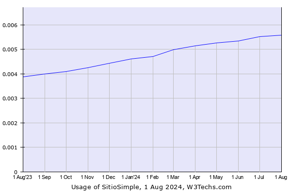 Historical trends in the usage of SitioSimple