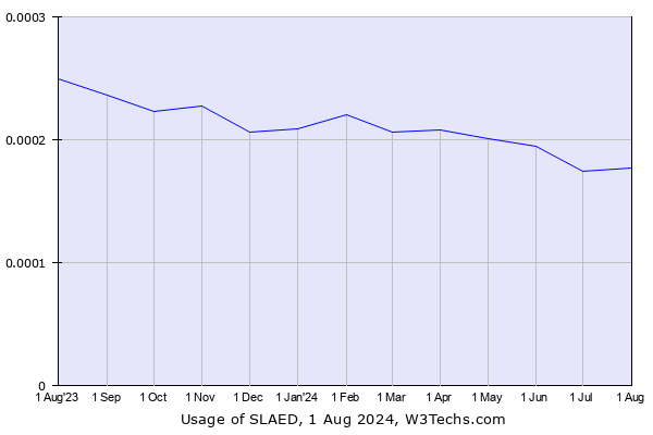 Historical trends in the usage of SLAED