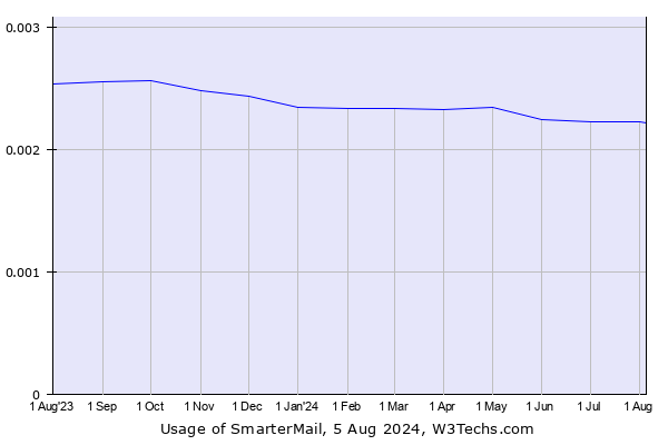 Historical trends in the usage of SmarterMail