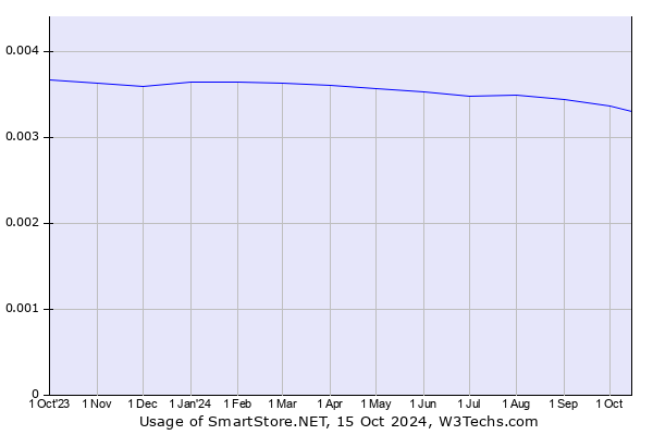 Historical trends in the usage of SmartStore.NET