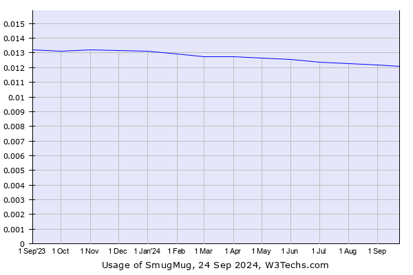 Historical trends in the usage of SmugMug