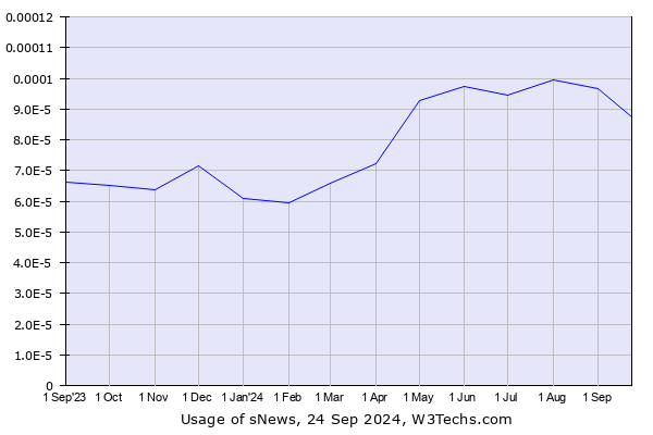 Historical trends in the usage of sNews