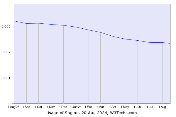 Historical trends in the usage of Sngine