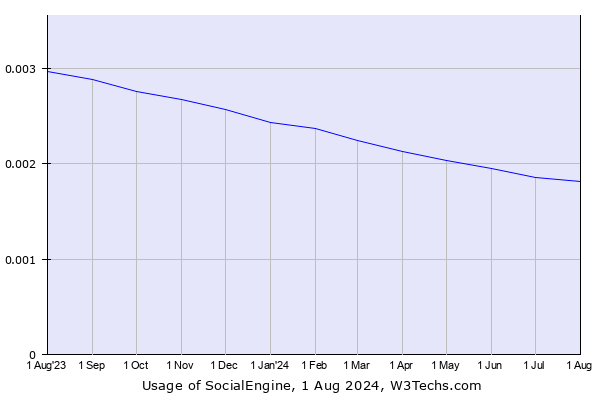 Historical trends in the usage of SocialEngine