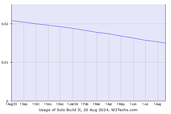 Historical trends in the usage of Solo Build It