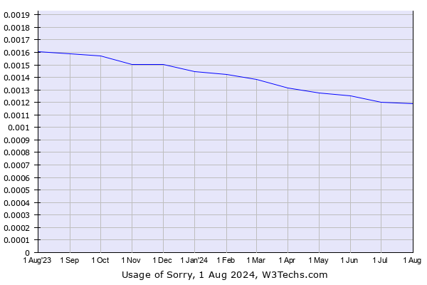 Historical trends in the usage of Sorry