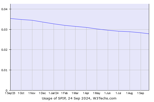 Historical trends in the usage of SPIP