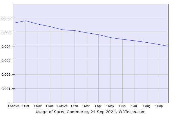 Historical trends in the usage of Spree Commerce