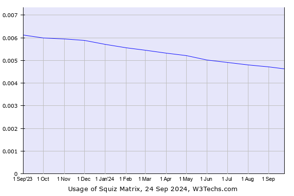 Historical trends in the usage of Squiz Matrix