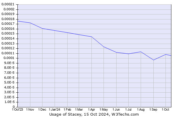 Historical trends in the usage of Stacey