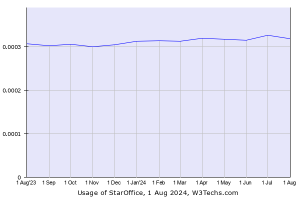 Historical trends in the usage of StarOffice