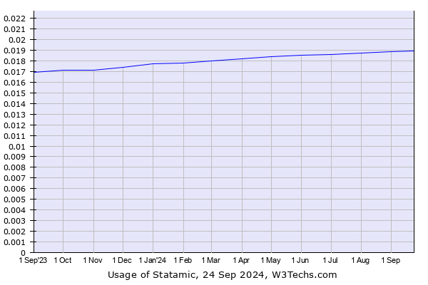 Historical trends in the usage of Statamic