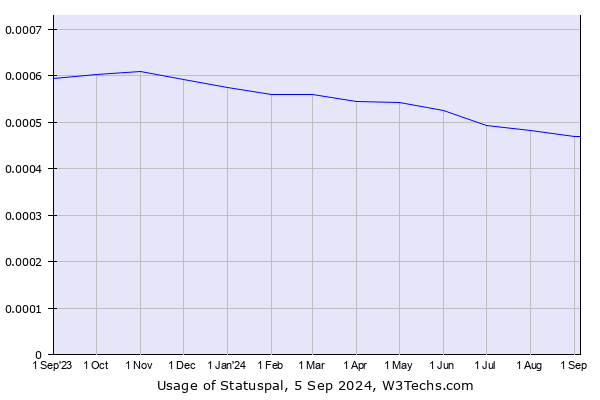 Historical trends in the usage of Statuspal