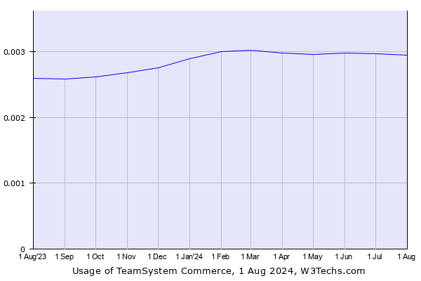 Historical trends in the usage of TeamSystem Commerce