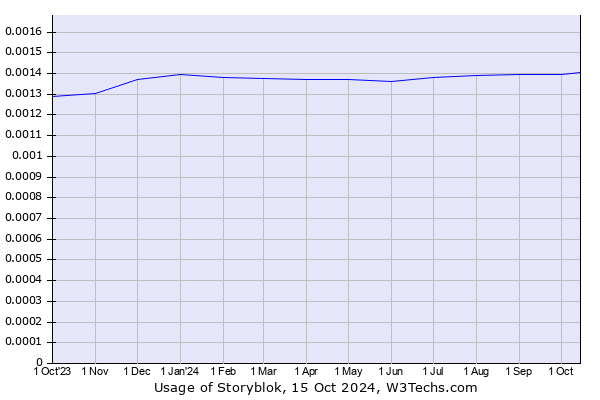 Historical trends in the usage of Storyblok