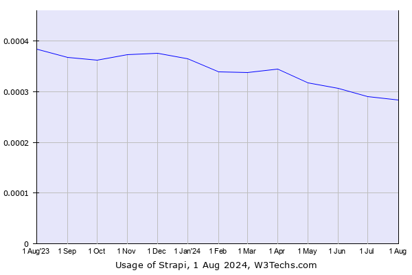 Historical trends in the usage of Strapi