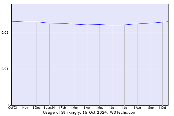 Historical trends in the usage of Strikingly