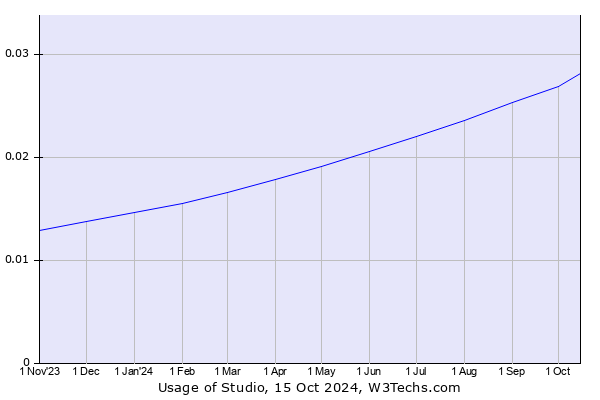 Historical trends in the usage of Studio