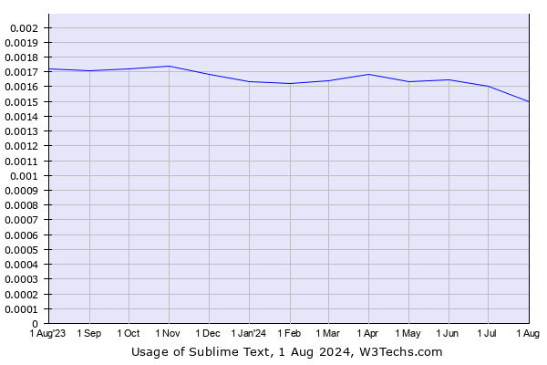 Historical trends in the usage of Sublime Text