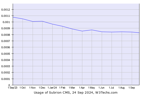 Historical trends in the usage of Subrion CMS