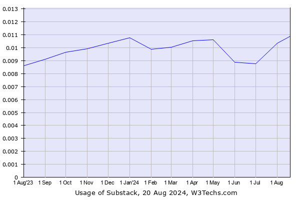 Historical trends in the usage of Substack