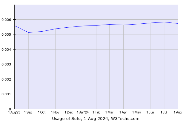 Historical trends in the usage of Sulu