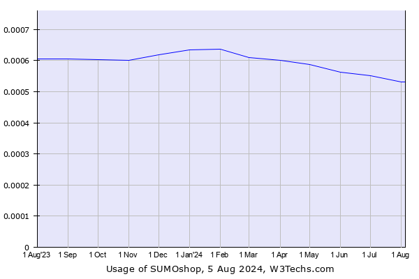 Historical trends in the usage of SUMOshop