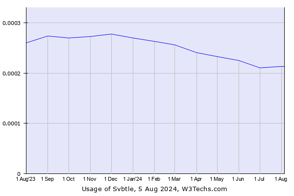 Historical trends in the usage of Svbtle