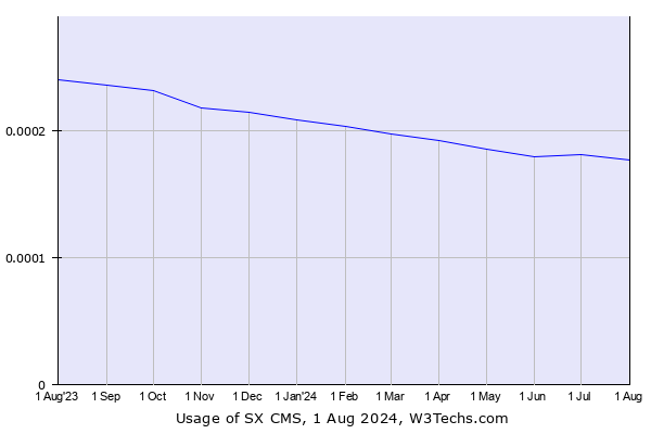 Historical trends in the usage of SX CMS