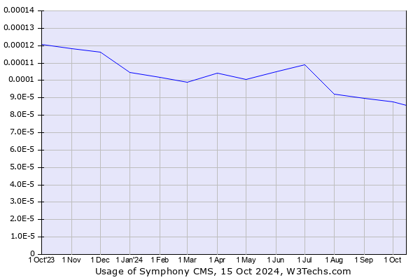 Historical trends in the usage of Symphony CMS