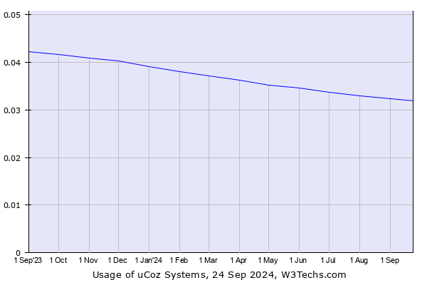 Historical trends in the usage of uCoz Systems