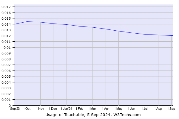 Historical trends in the usage of Teachable
