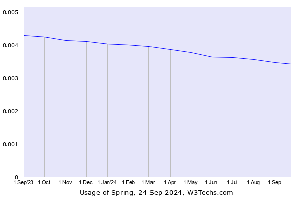 Historical trends in the usage of Spring