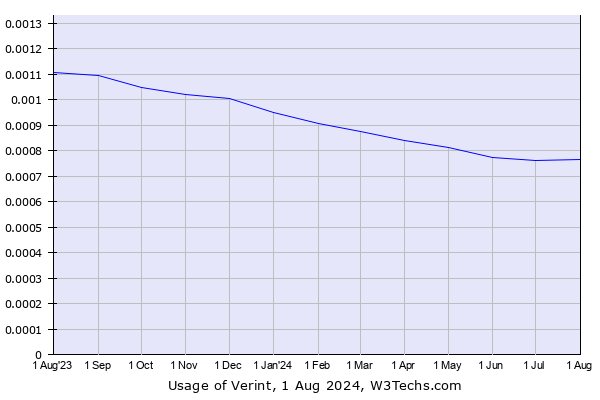 Historical trends in the usage of Verint