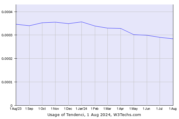 Historical trends in the usage of Tendenci