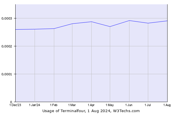 Historical trends in the usage of Terminalfour