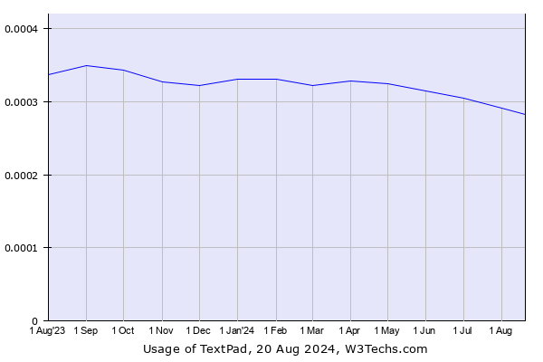 Historical trends in the usage of TextPad