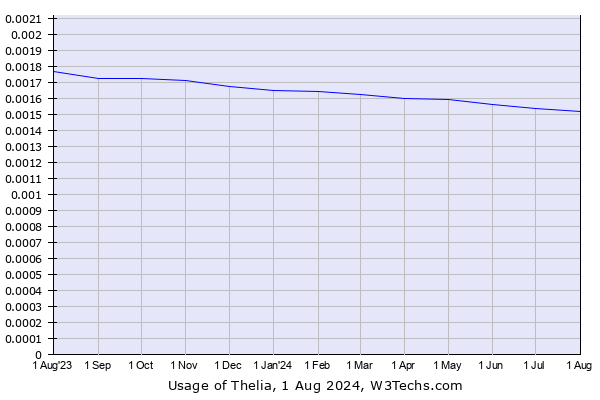 Historical trends in the usage of Thelia
