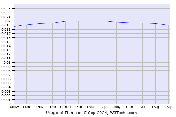 Historical trends in the usage of Thinkific