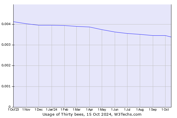 Historical trends in the usage of Thirty bees